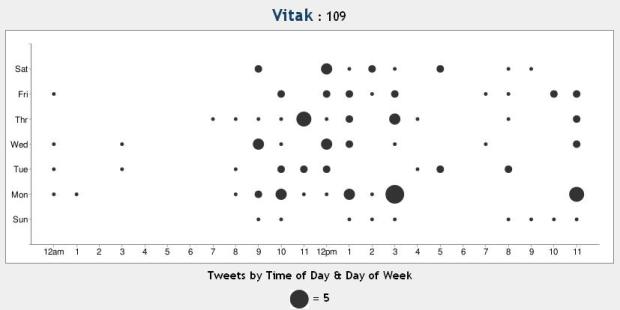 Vitak\'s Tweet Map
