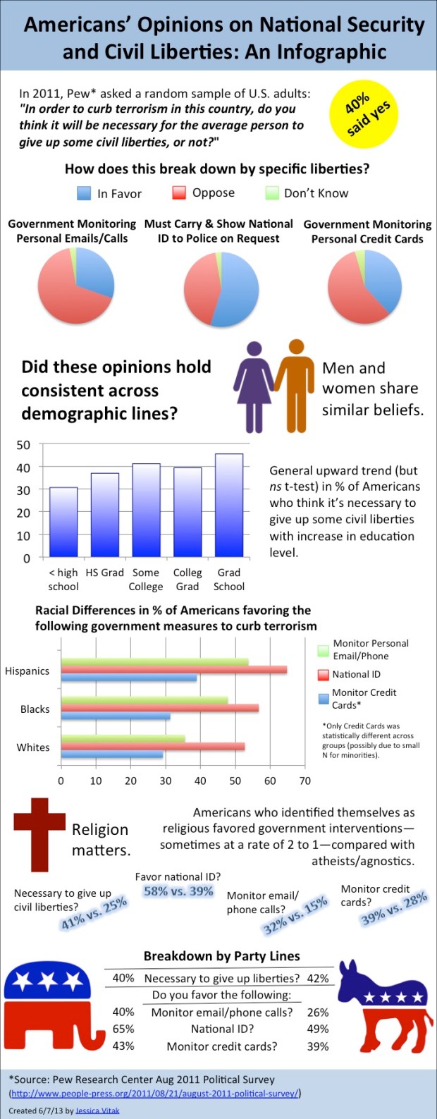 civil liberties infographic
